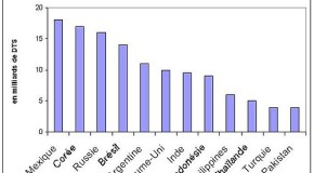 Le FMI revoit la croissance d’Haïti à la baisse, citant “une faible reprise de la production agricole”