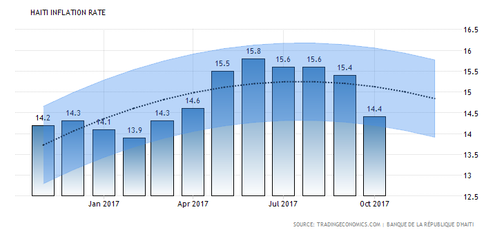 Haïti – Economie : + 0.9% d’inflation en novembre